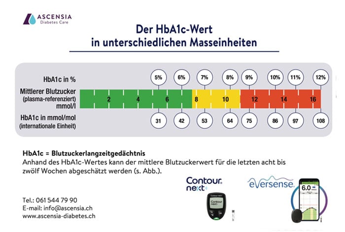 HbA1c Merkkarte